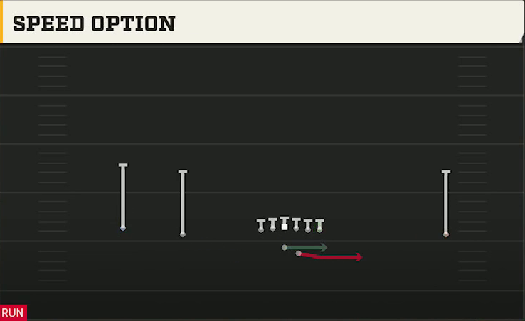 Troy Offense Gun Wide Doubles Offset Speed Option play diagram