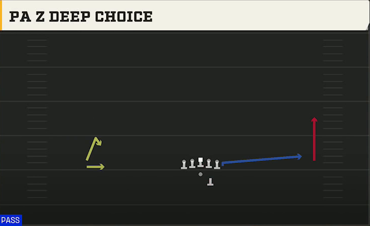 Texas Tech Offense Gun Wide Doubles Y Off Stack PA Z Deep Choice play diagram