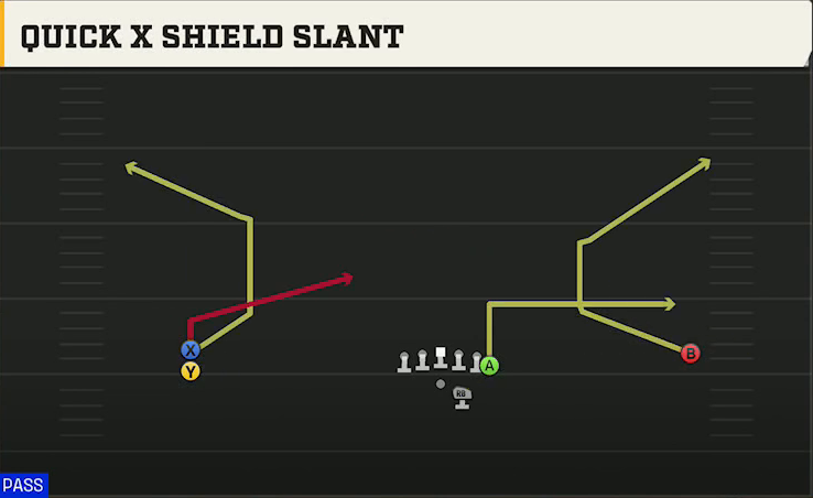 Texas Tech Offense Gun Wide Doubles Y Off Stack Quick X Shield Slant play diagram