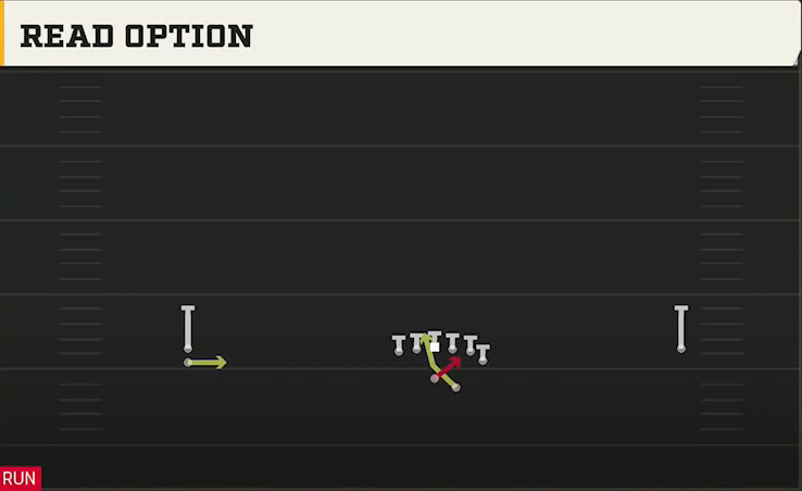 Texas Tech Offense Gun Wide Doubles Y Off Stack Read Option play diagram