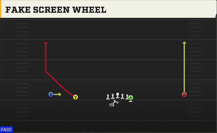 Duke Offense Gun Wide Doubles Y Off Wk Fake Screen Wheel play diagram