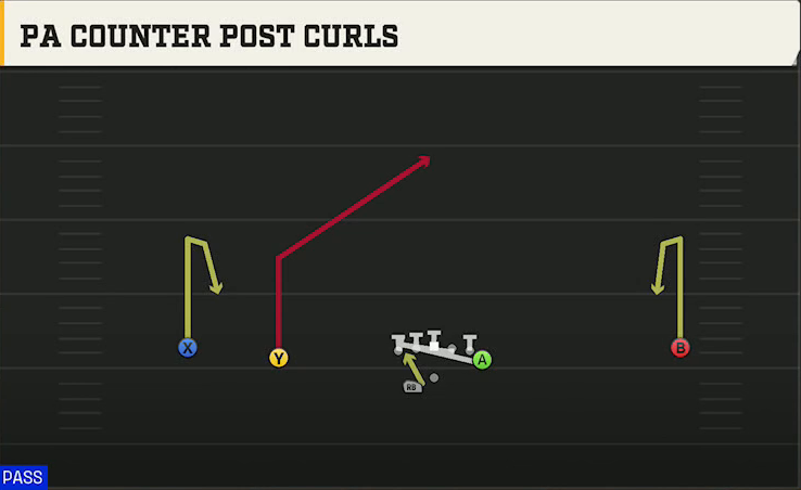 Memphis Offense Gun Wide Doubles Y Off Wk PA Counter Post Curls play diagram