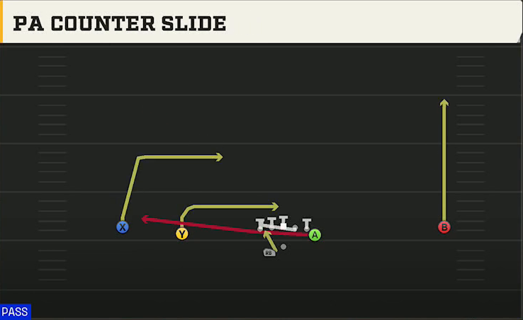 Auburn Offense Gun Wide Doubles Y Off Wk PA Counter Slide play diagram