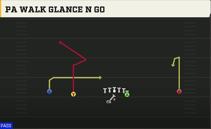 Troy Offense Gun Wide Doubles Y Off Wk PA Walk Glance N Go play diagram
