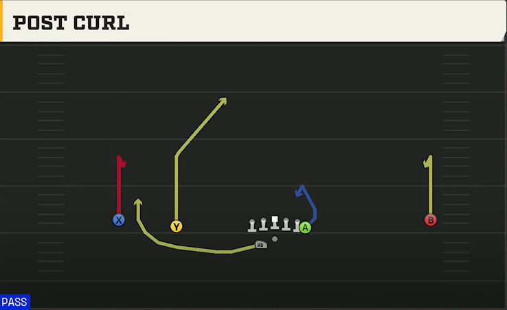 Duke Offense Gun Wide Doubles Y Off Wk Post Curl play diagram