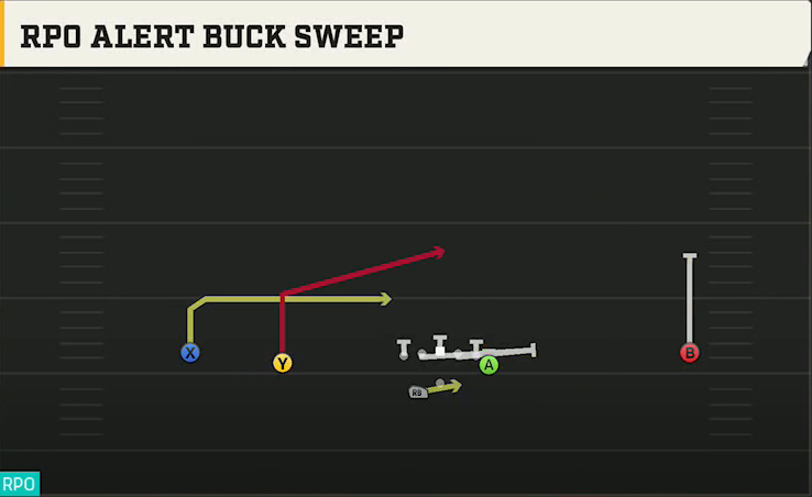 Troy Offense Gun Wide Doubles Y Off Wk RPO Alert Buck Sweep play diagram