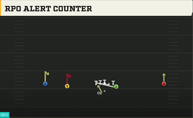 Duke Offense Gun Wide Doubles Y Off Wk RPO Alert Counter play diagram