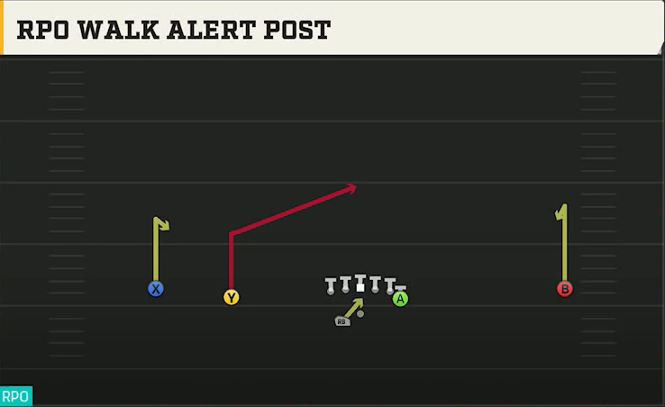 Troy Offense Gun Wide Doubles Y Off Wk RPO Walk Alert Post play diagram