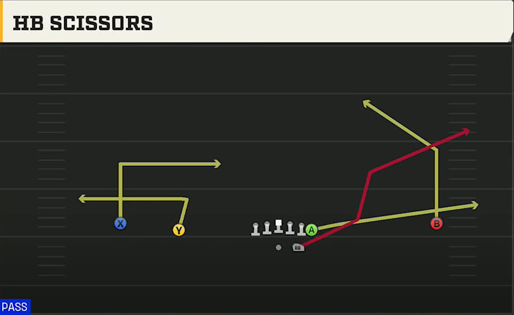 Mississippi State Offense Gun Wide Normal Y Off HB Scissors play diagram