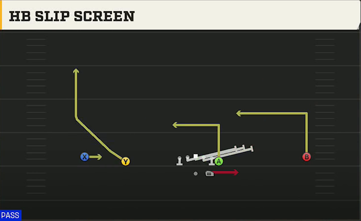 Mississippi State Offense Gun Wide Normal Y Off HB Slip Screen play diagram