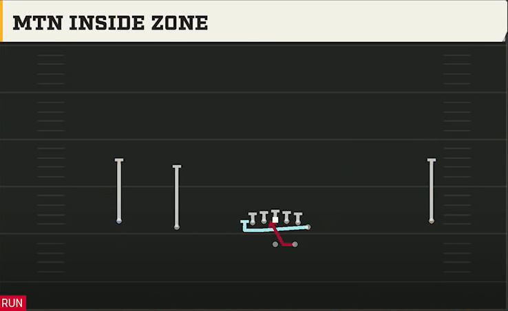 Tennessee Offense Gun Wide Normal Y Off Mtn Inside Zone play diagram