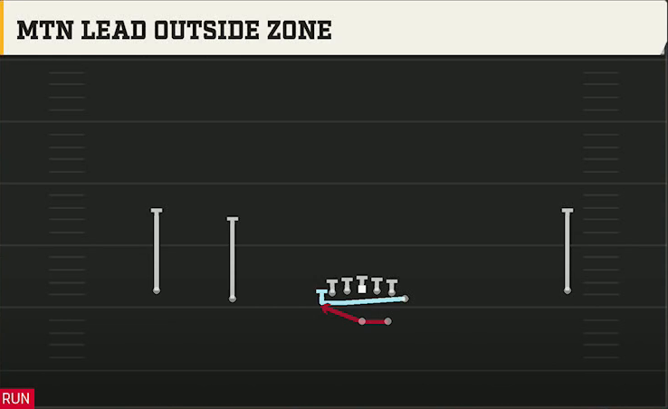 Tennessee Offense Gun Wide Normal Y Off Mtn Lead Outside Zone play diagram