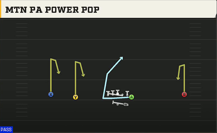 Tennessee Offense Gun Wide Normal Y Off Mtn PA Power Pop play diagram