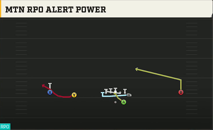 Tennessee Offense Gun Wide Normal Y Off Mtn RPO Alert Power play diagram