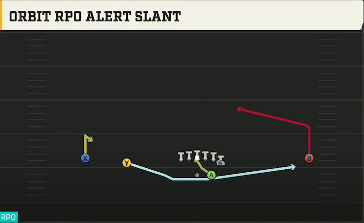 Duke Offense Gun Wide Normal Y Off Orbit RPO Alert Slant play diagram