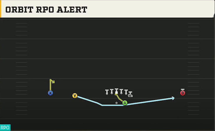 Duke Offense Gun Wide Normal Y Off Orbit RPO Alert play diagram