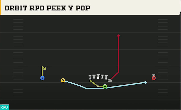 Duke Offense Gun Wide Normal Y Off Orbit RPO Peek Y Pop play diagram