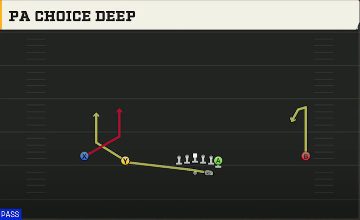 Duke Offense Gun Wide Normal Y Off PA Choice Deep play diagram