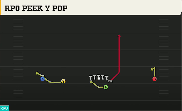Duke Offense Gun Wide Normal Y Off RPO Peek Y Pop play diagram