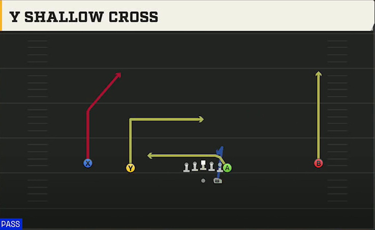 Tennessee Offense Gun Wide Normal Y Off Y Shallow Cross play diagram