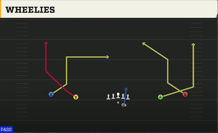 Memphis Offense Gun Wide Offset Wheelies play diagram