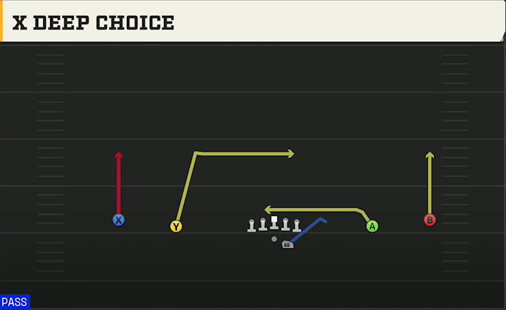 Memphis Offense Gun Wide Offset X Deep Choice play diagram