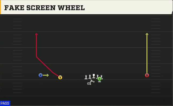 Kennesaw State Offense Gun Wide Slot Left Wk Fake Screen Wheel play diagram