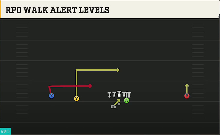 Troy Offense Gun Wide Slot Left Wk RPO Walk Alert Levels play diagram