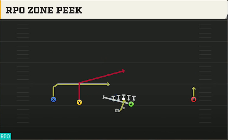 Memphis Offense Gun Wide Slot Left Wk RPO Zone Peek play diagram