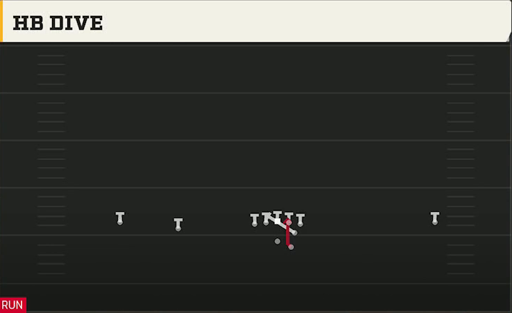 Troy Offense Gun Wide Slot Left HB Dive play diagram