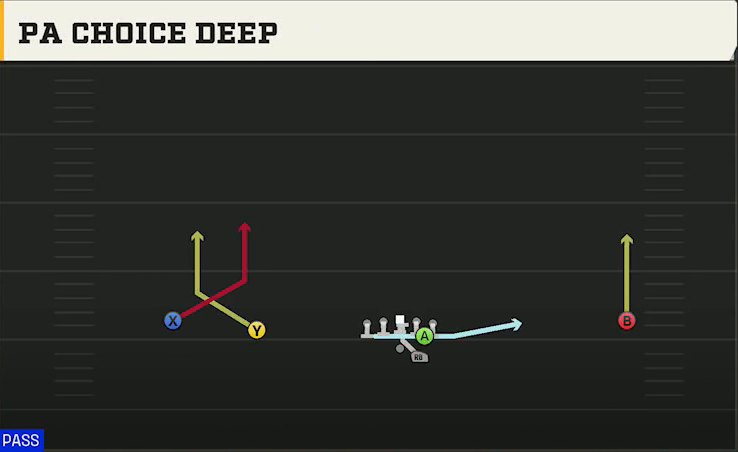 Troy Offense Gun Wide Slot Left PA Choice Deep play diagram