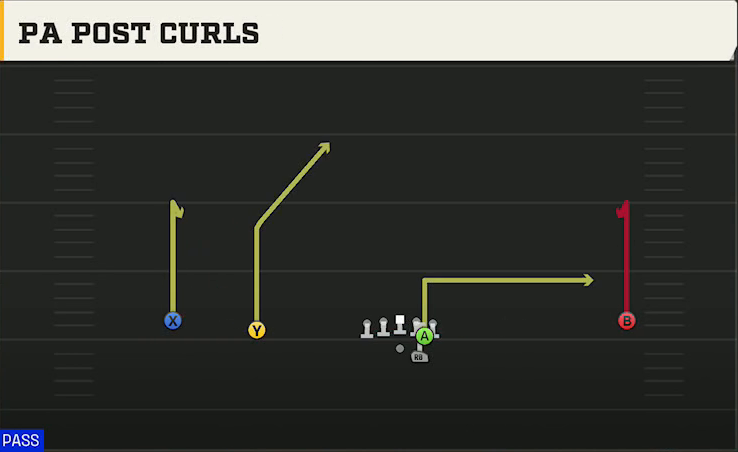 Troy Offense Gun Wide Slot Left PA Post Curls play diagram