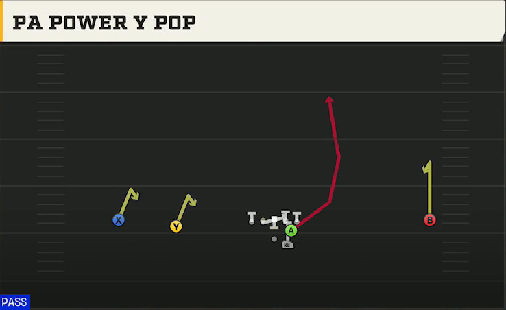 Troy Offense Gun Wide Slot Left PA Power Y Pop play diagram
