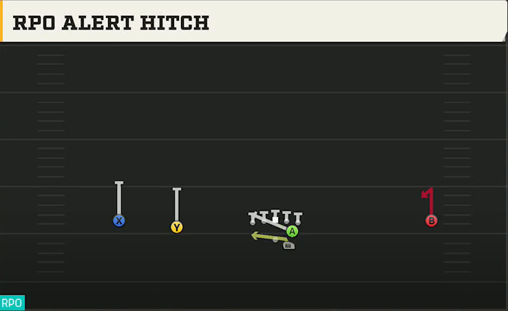Troy Offense Gun Wide Slot Left RPO Alert Hitch play diagram