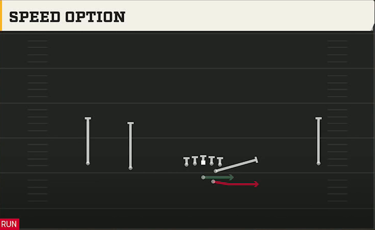 Troy Offense Gun Wide Slot Left Speed Option play diagram