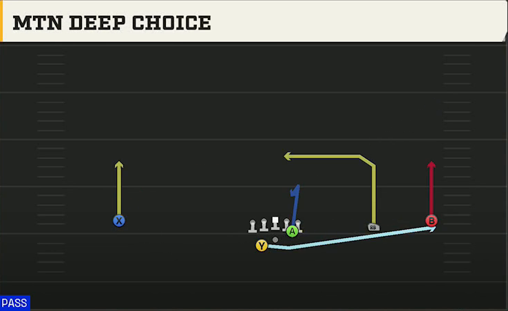 Texas State Offense Gun Wide Slot Right Wk Mtn Deep Choice play diagram
