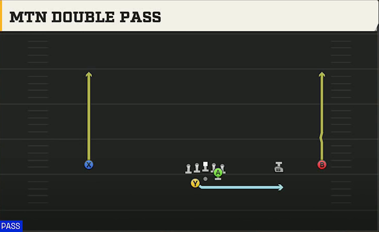 Texas State Offense Gun Wide Slot Right Wk Mtn Double Pass play diagram