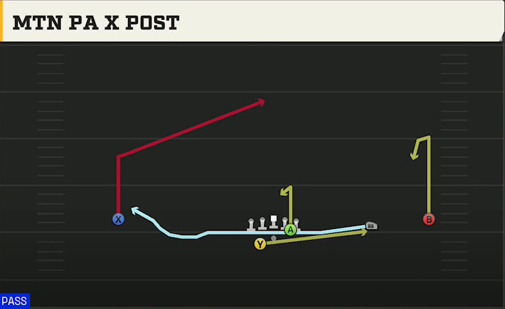 Kennesaw State Offense Gun Wide Slot Right Wk Mtn PA X Post play diagram