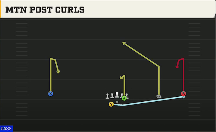 Texas State Offense Gun Wide Slot Right Wk Mtn Post Curls play diagram