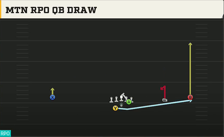 Texas State Offense Gun Wide Slot Right Wk Mtn RPO QB Draw play diagram