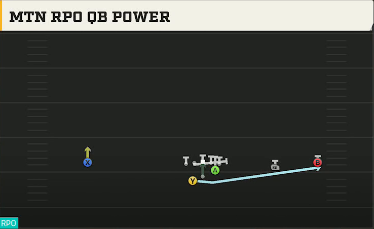 Texas State Offense Gun Wide Slot Right Wk Mtn RPO QB Power play diagram