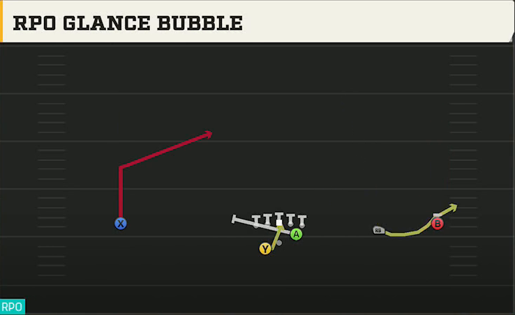Texas State Offense Gun Wide Slot Right Wk RPO Glance Bubble play diagram