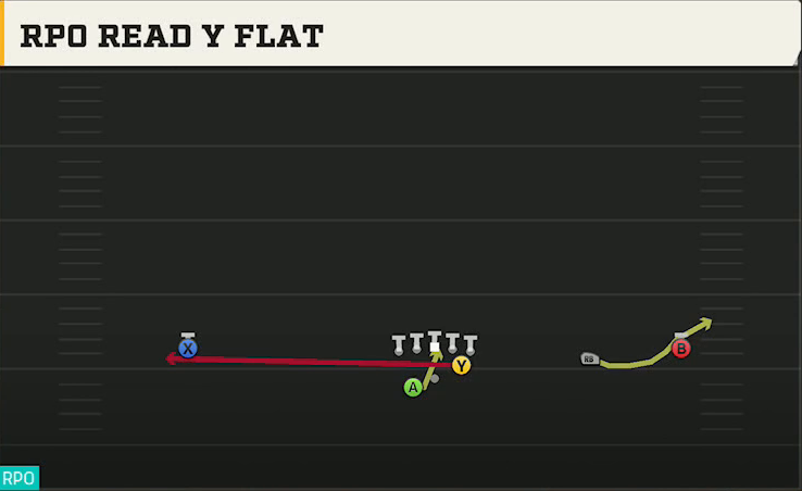Texas State Offense Gun Wide Slot Right Wk RPO Read Y Flat play diagram