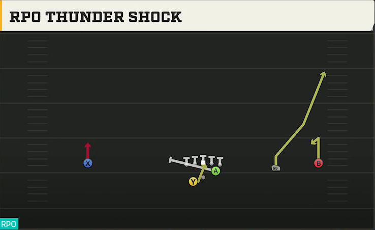 LSU Offense Gun Wide Slot Right Wk RPO Thunder Shock play diagram