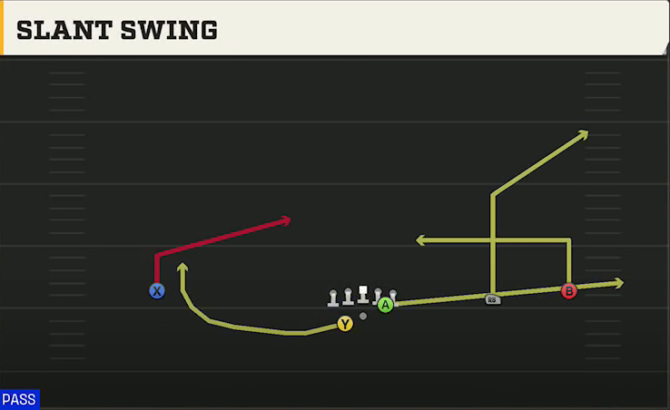 Texas State Offense Gun Wide Slot Right Wk Slant Swing play diagram