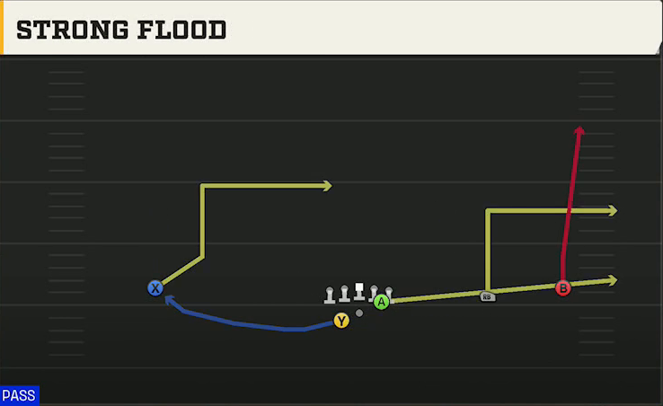 Kennesaw State Offense Gun Wide Slot Right Wk Strong Flood play diagram
