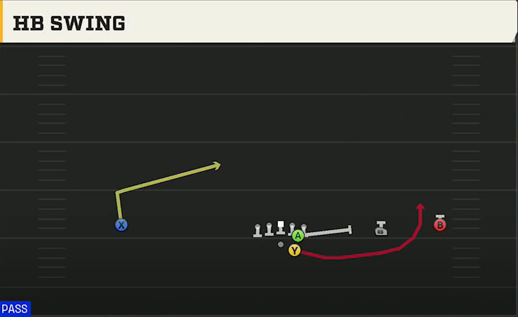 Ole Miss Offense Gun Wide Trips HB Swing play diagram