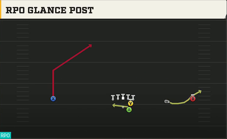 LSU Offense Gun Wide Slot Right RPO Glance Post play diagram
