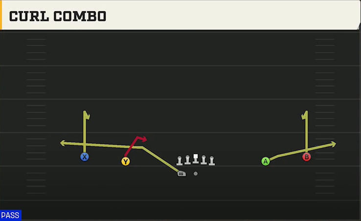 Auburn Offense Gun Wide Spread Y-Slot Wk Curl Combo play diagram