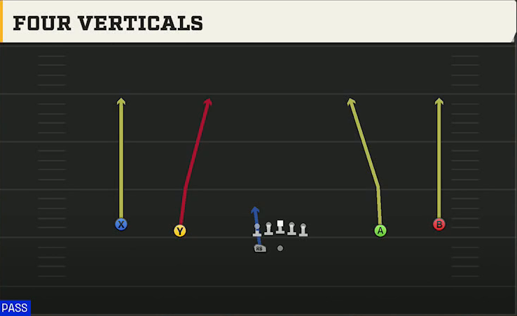 Auburn Offense Gun Wide Spread Y-Slot Wk Four Verticals play diagram